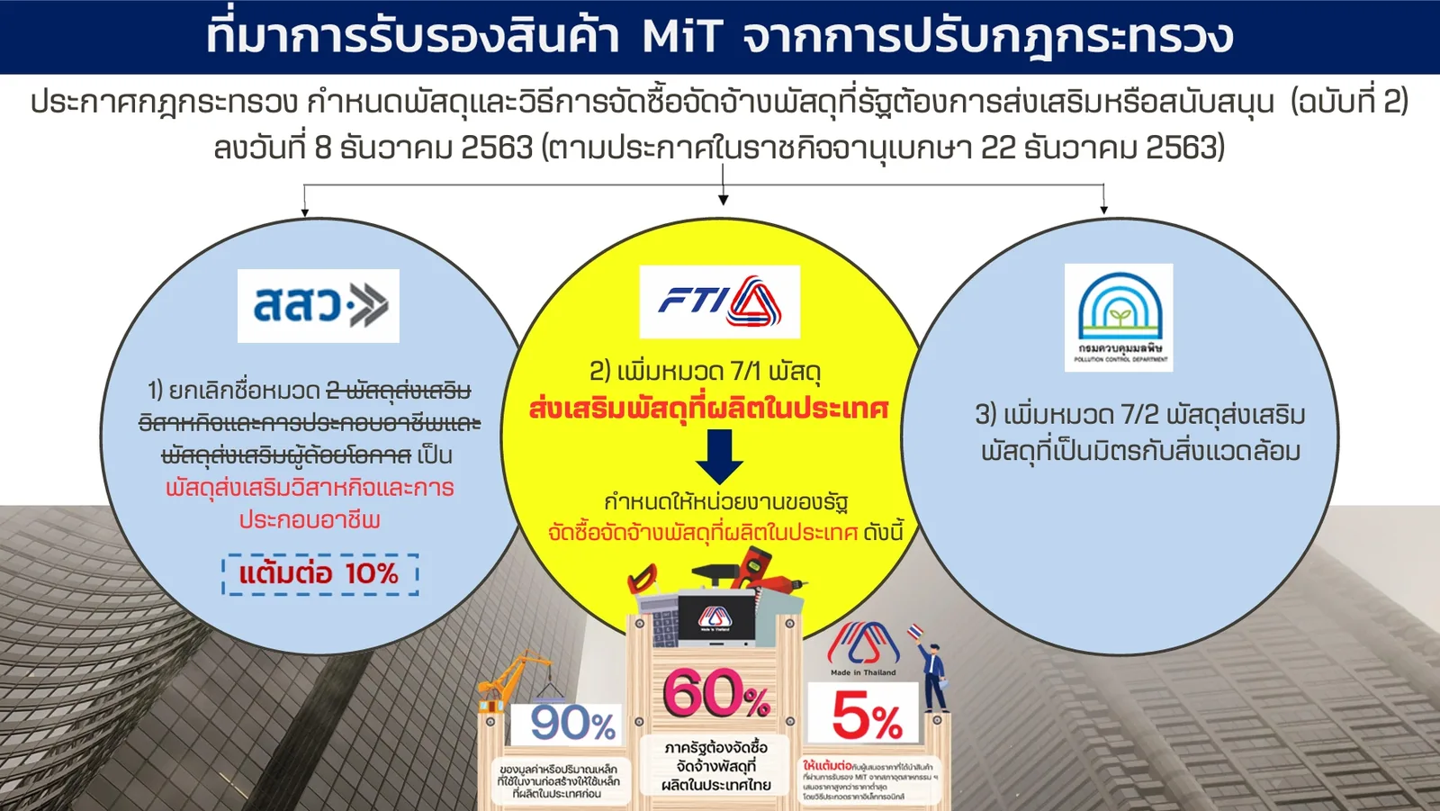 ที่มาการรับรองสินค้า MiT จากการปรับกฎกระทรวง