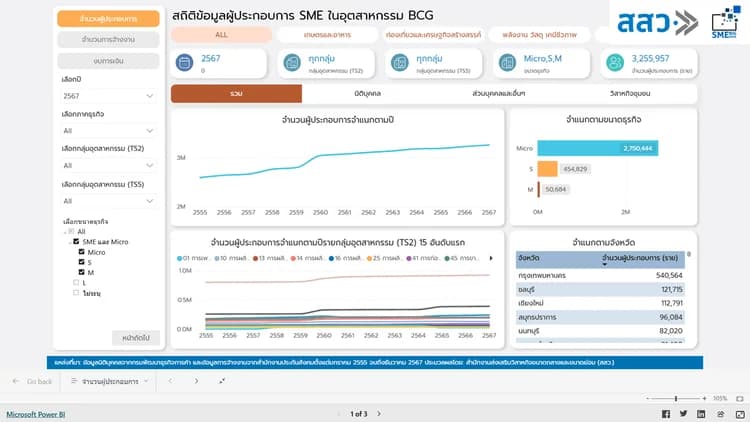 สถิติข้อมูลผู้ประกอบการ SME ในอุตสาหกรรม BCG