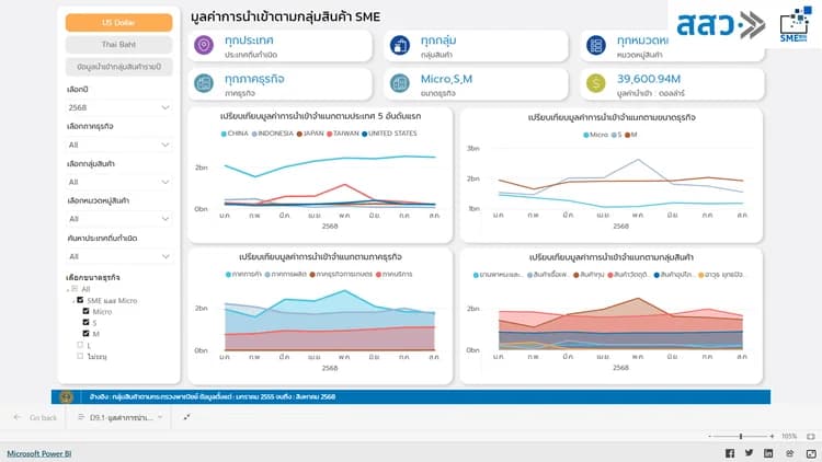 มูลค่านำเข้าตามกลุ่มสินค้า กระทรวงพาณิชย์