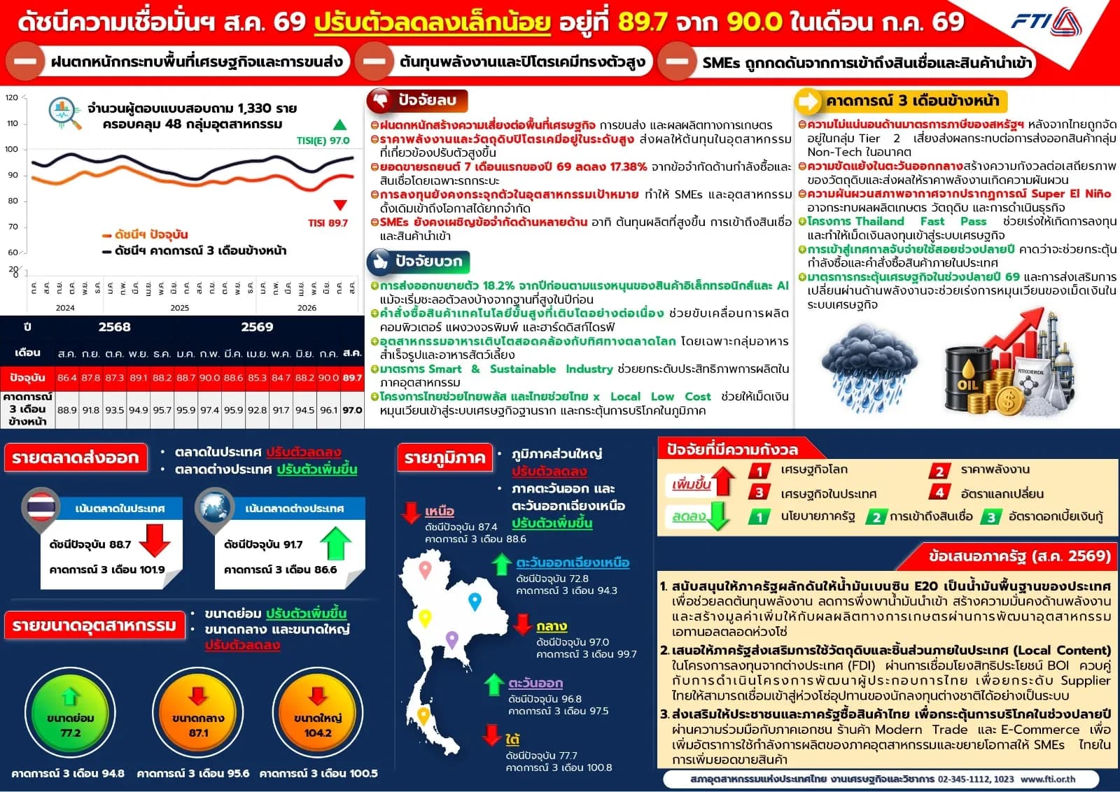 ดัชนีความเชื่อมั่นภาคอุตสาหกรรมเดือนสิงหาคม 2569